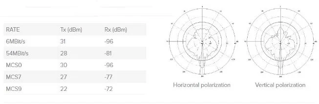 Wireless-Spezifikationen