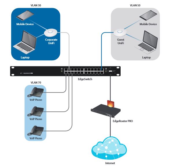 Connessione edge switch