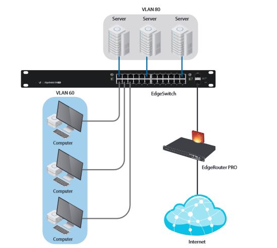 impiego edge switch