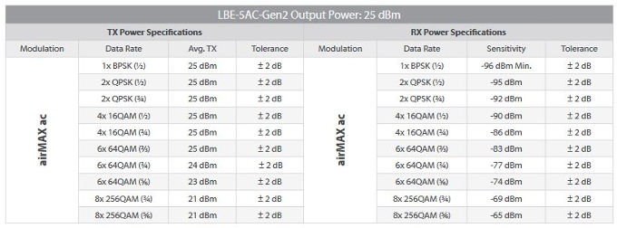 modulazione litebeam 5 ac gen2