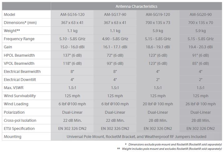 sector antenna specifications