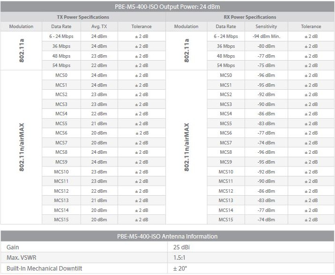 Output power powerbeam ISO M5-400